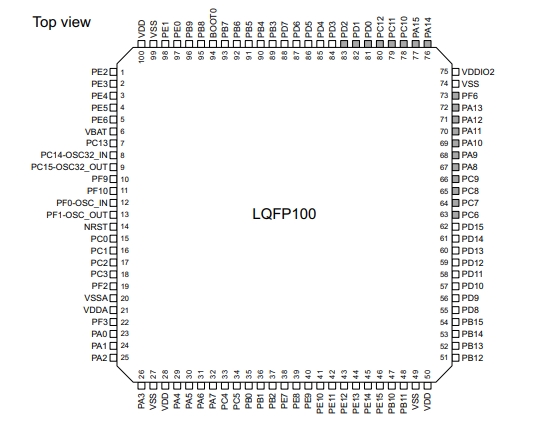 Pin diagram of STM32F071VBT6